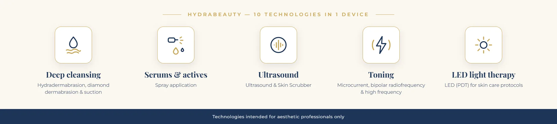 HydraBeauty, 10 technologies in 1 device: deep cleansing, serums and actives, ultrasound, toning and LED light therapy