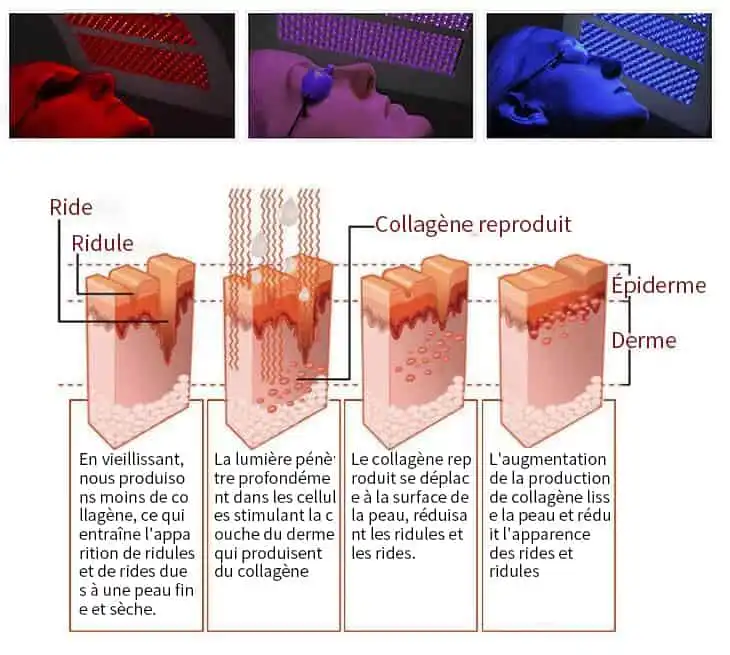Schéma illustrant le principe de la luminothérapie